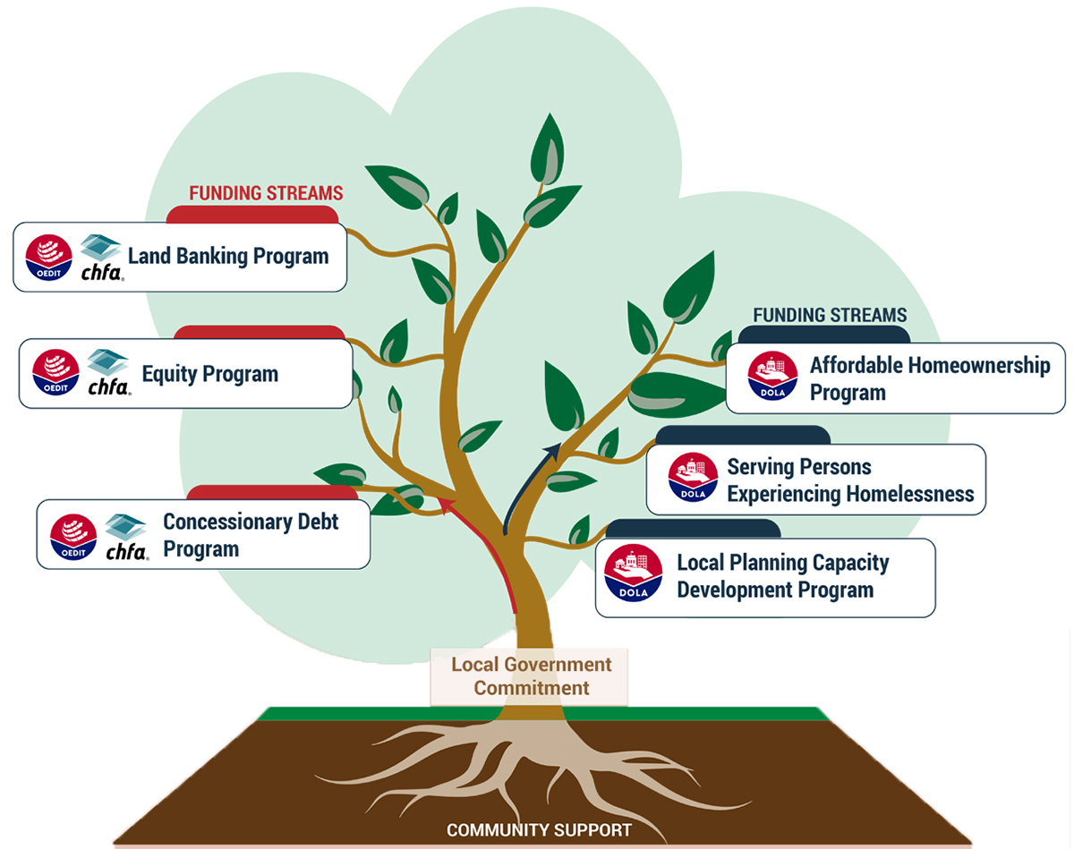 Funding streams for OEDIT and CHFA include Land Banking Program, Equity Program, and Concessionary Debt Program. Funding streams for DOLA include Affordable Homeownership Program, Serving Persons Experiencing Homelessness, and Local Planning Capacity Development Program