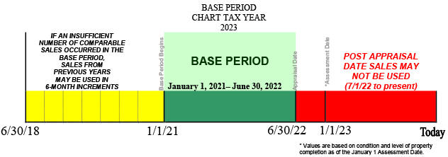 Base Period Example as Explained Above