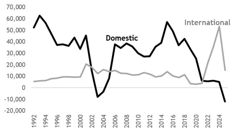 raph showing Colorado Net Migration from the U.S. Census Bureau, Population Estimates Program